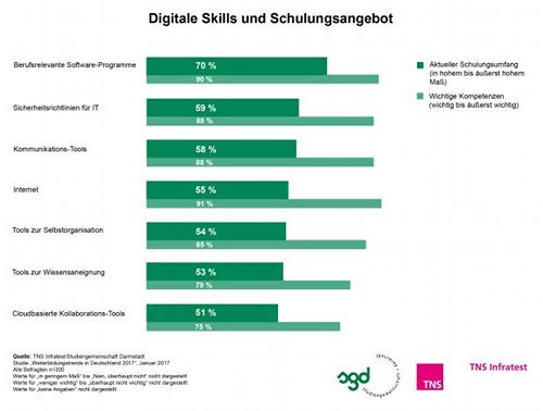 Digitale Skills und Schulungsangebot