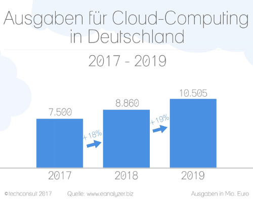 Ausgaben für Cloud Computing 2017-2019
