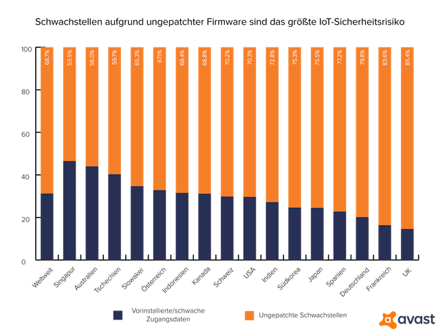 Schwachstellen aufgrund ungepatchter Firmware