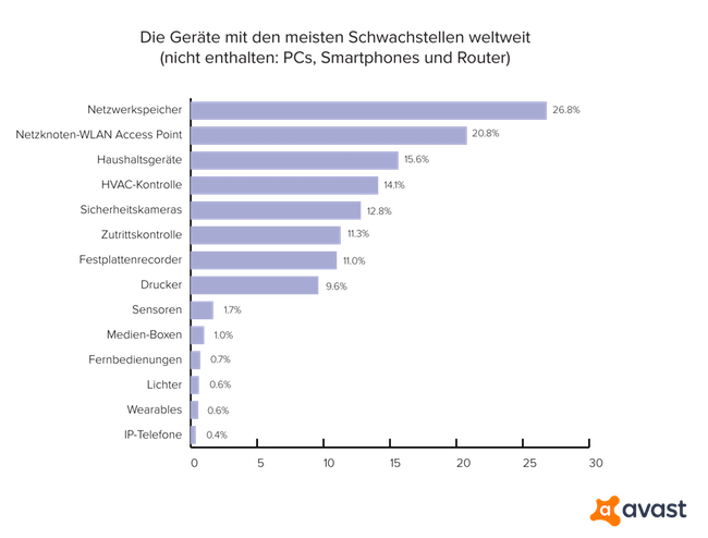 Geräte mit den meisten Schwachstellen