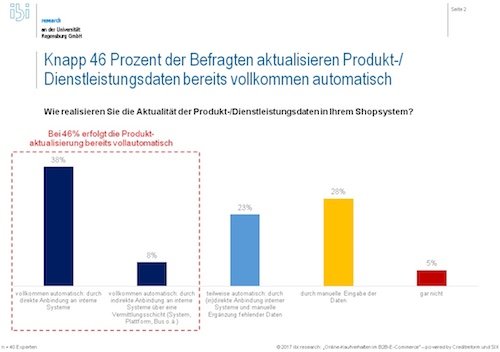 Wie realisieren Sie die Aktualität der Produktdaten?