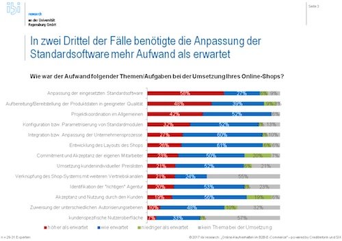 Wie war der Aufwand folgender Themen?