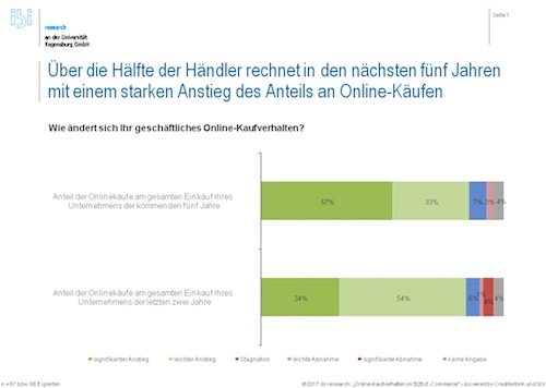 Wie ändert sich Ihr geschäftliches Online-Kaufverhalten?