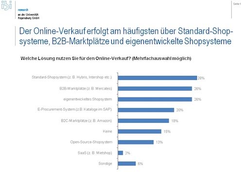 Welche Lösungen nutzen Sie für den Online-Verkauf?