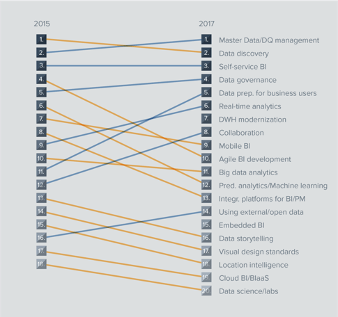 Veränderungen im Ranking ausgewählter BI-Trends, 2015-2017