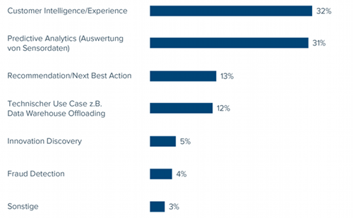 BARC-Studie "Hadoop und Data Lakes“ Bild 1