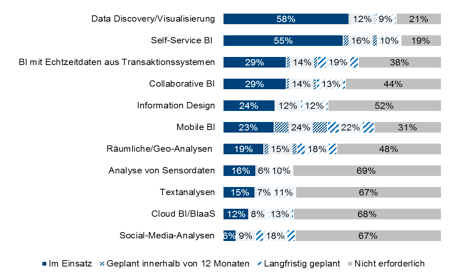 Für welche Trendbereiche nutzen Unternehmen ihr BI-Produkt?