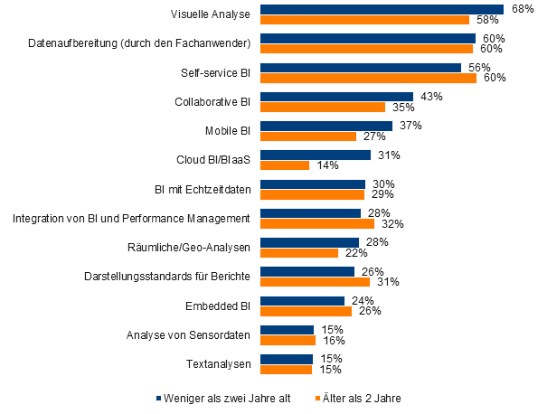 Verwendung von BI-Funktionen 