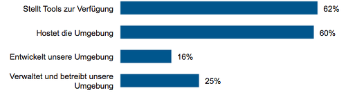 Welche Rolle spielt Ihr Cloud BI- oder Datenmanagementanbieter in Ihrer Cloud-Implementierung