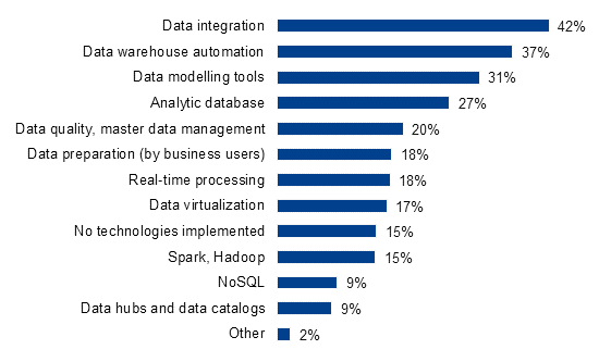 Welche Technologien haben Sie implementiert, um Ihr Data Warehouse zu modernisieren? 