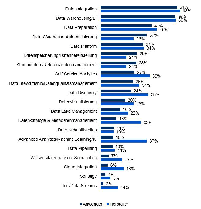 BARC Data Management Survey 20 Bild2