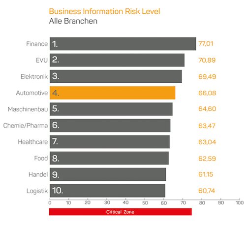 Business Information Risk Level - Alle Branchen