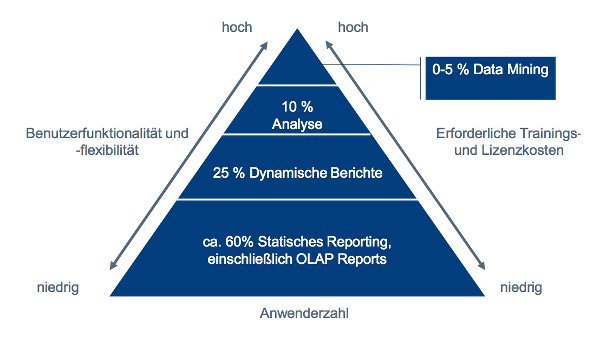 BI Pyramide