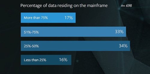 Percentage of data residing on the mainframe