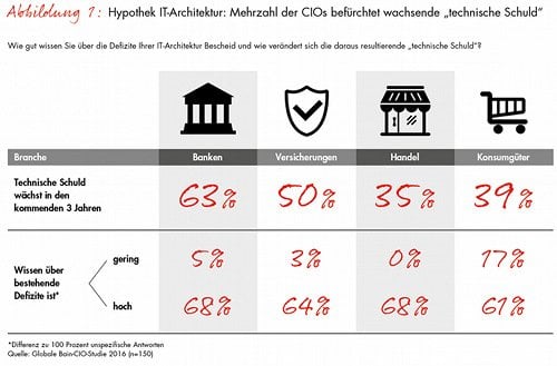 Bain-Studie IT-Architektur Bild 1