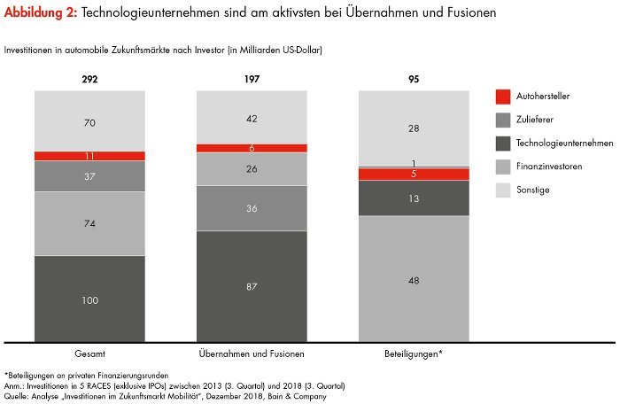 Bain Mobility Investments Fusionen