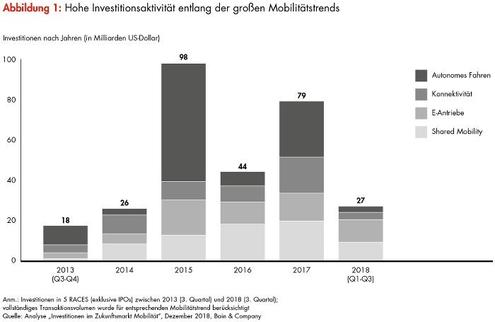 Bain Mobility Investments Investitionen