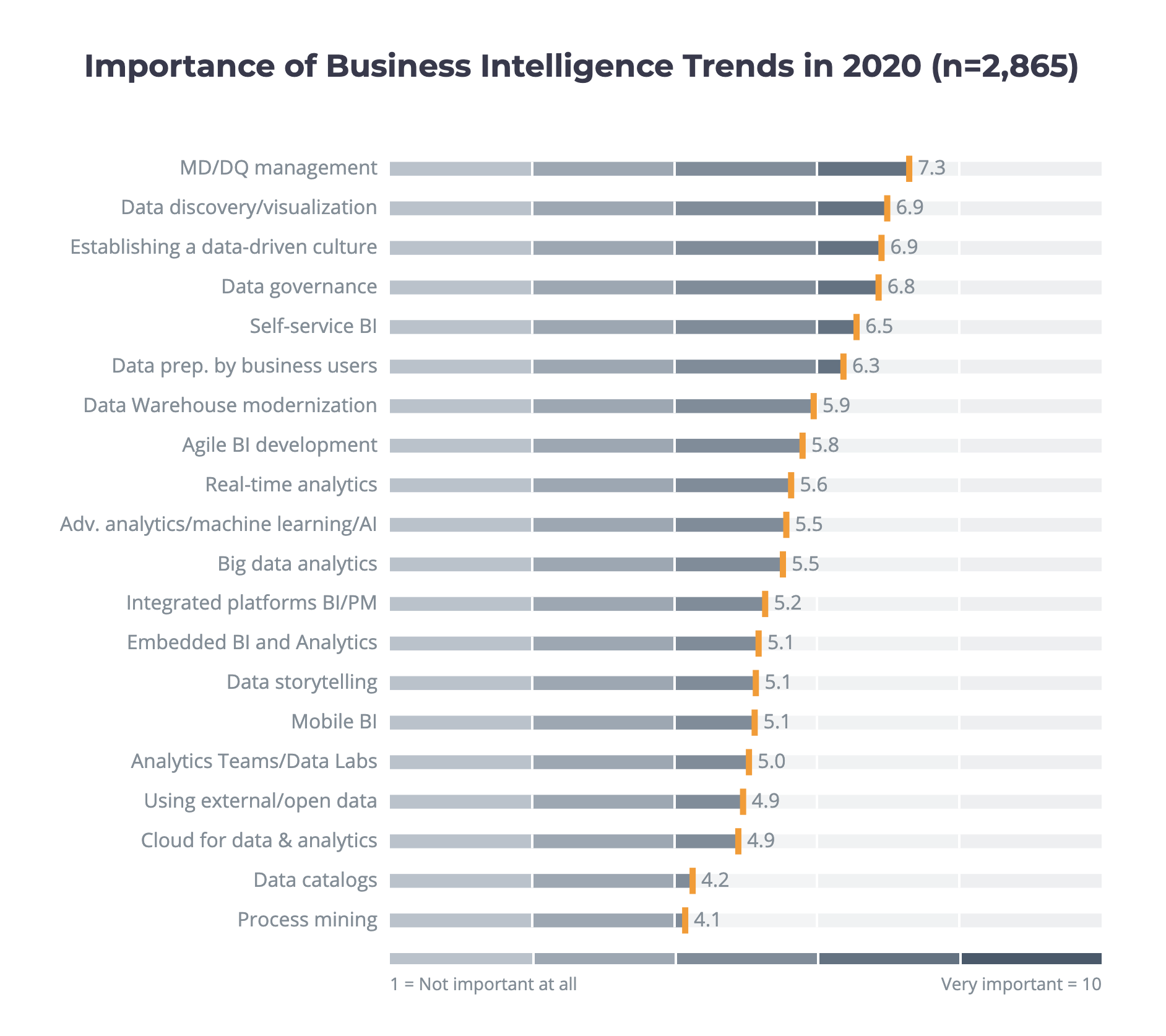 BI Trends 2020