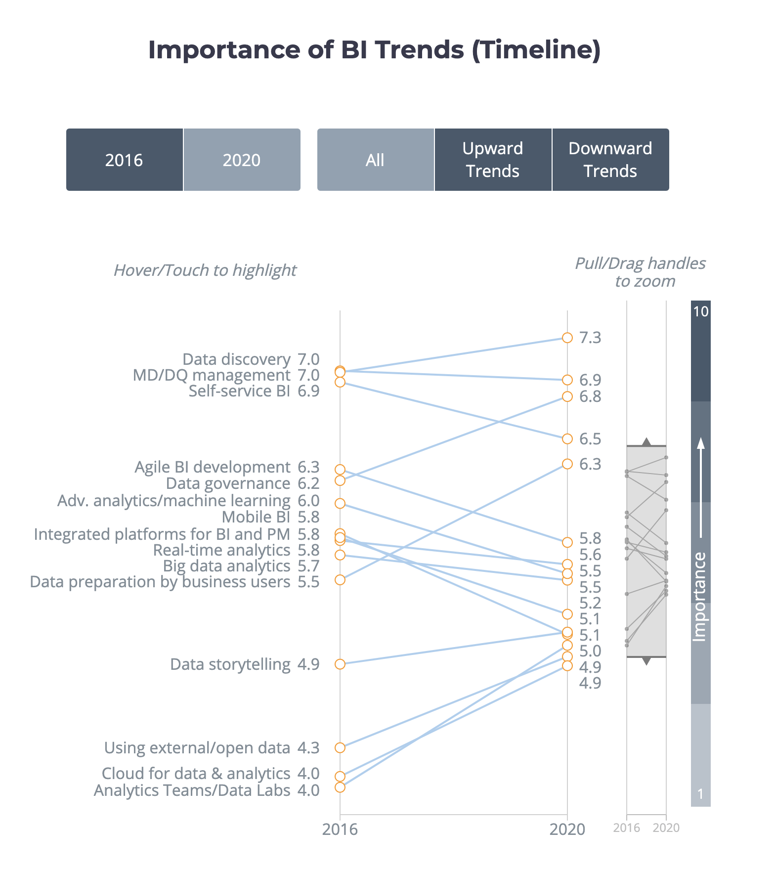 BI Trends Timeline