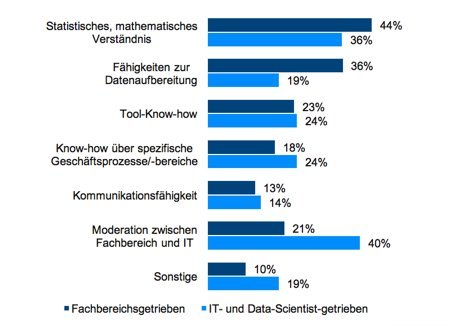 Barc Predective Studie