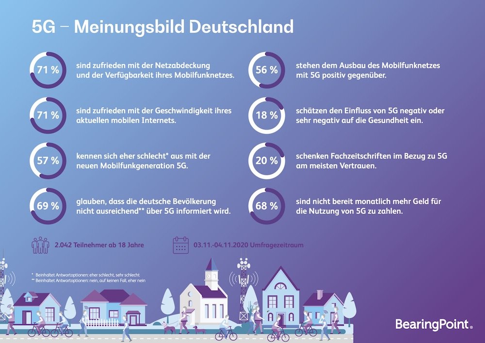 BearingPoint Blitzumfrage 5G Meinungsbild 1000