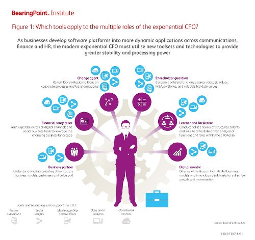 BearingPoint Bild 1 ANalyse CFOs