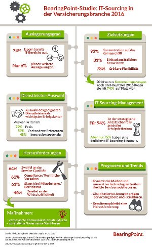 BearingPoint IT-Sourcing Versicherungsbranche