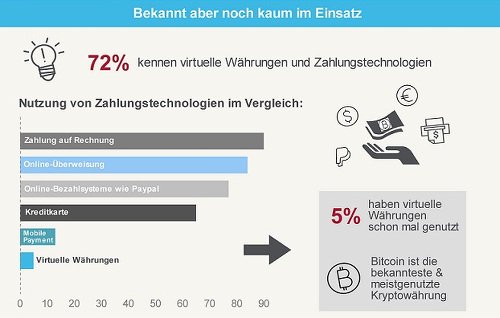 Bekannt aber noch kaum im Einsatz