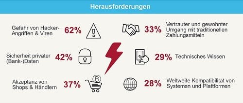 Herausforderungen