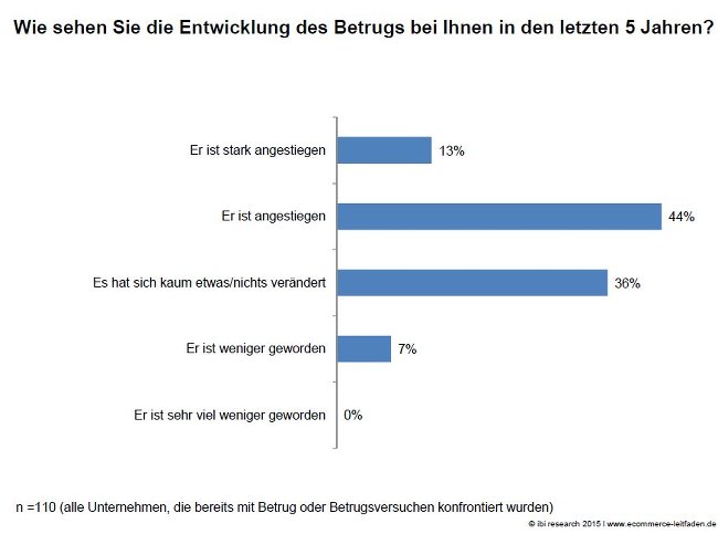 Betrugsversuche