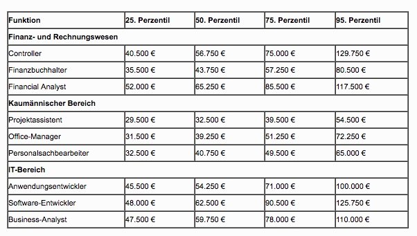 Auszug aus der aktuellen Gehaltsübersicht 