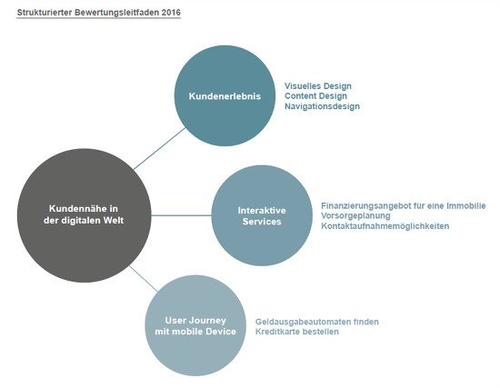 Bewertungsleitfaden Banken