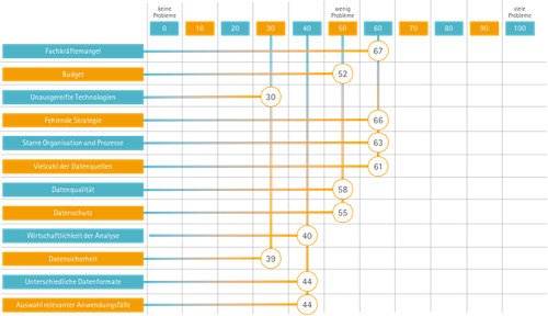 Hürden für Big Data