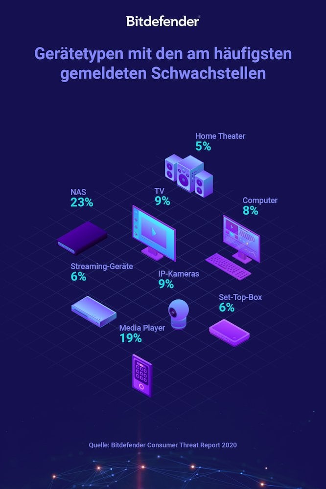 Bitdefender Malware Normal 2020 Iot Infografik 1000