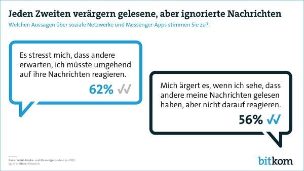 Ignorierte Nachrichten