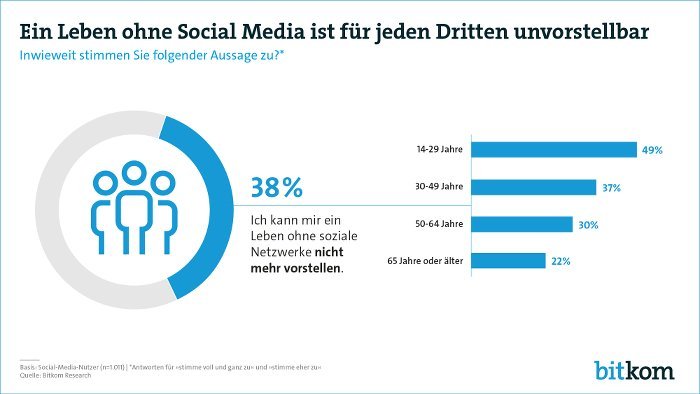 Bitkom Social Media