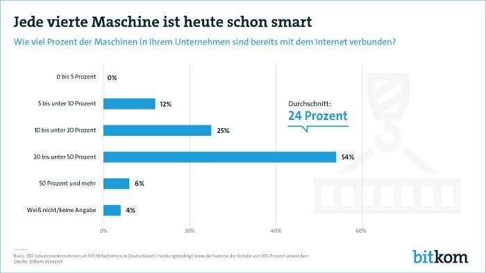 Bitkom 180420 PK Hannover Messe Chart2 700