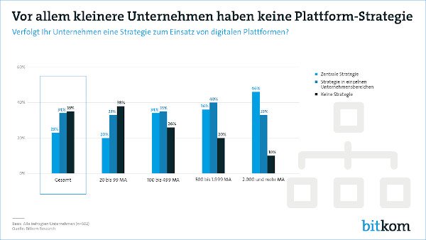 Plattform Strategie