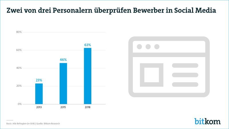 Bewerber Social Media