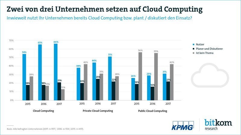 Cloud Computing