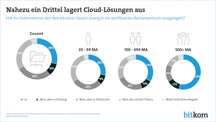 Drei von zehn Unternehmen lagern Cloud-Lösungen aus