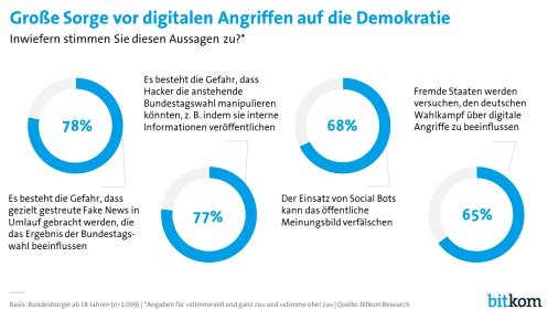 Große Sorge vor digitalen Angriffen auf die Demokratie