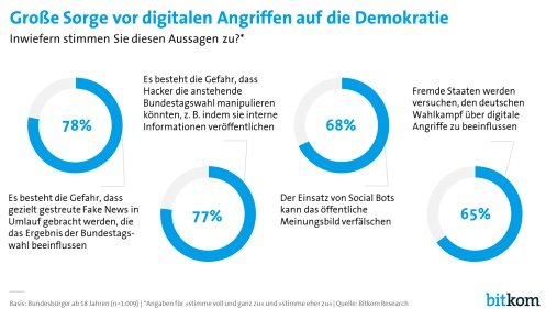 Große Sorge vor digitalen Angriffen auf die Demokratie