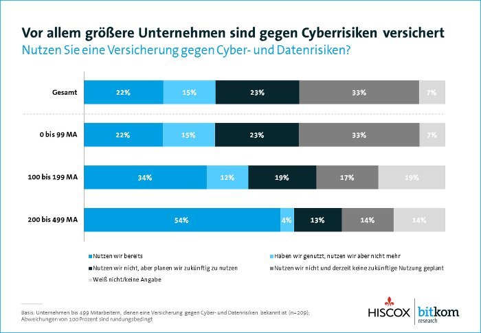 Cyberversicherung 