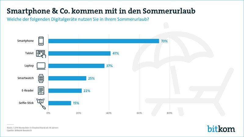 Digitalgeräte