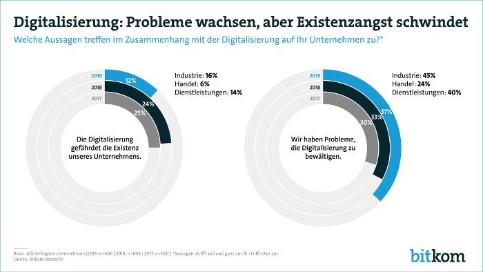 Digitalisierung Unternehmen