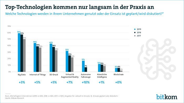 Digitaliserung 