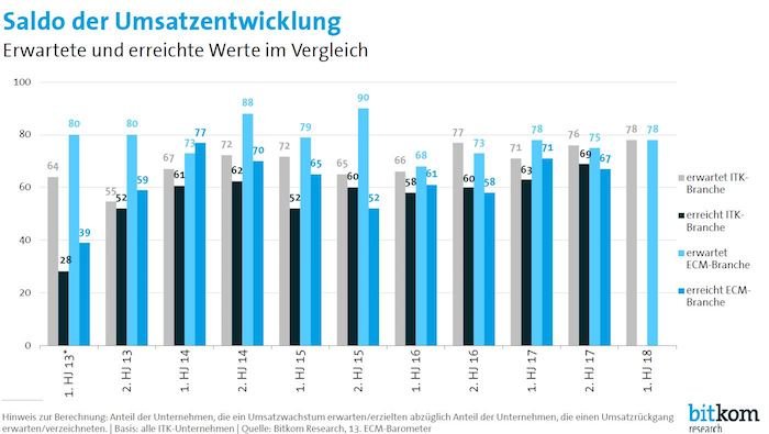 ECM-Barometer Saldo der Umsatzentwicklungen