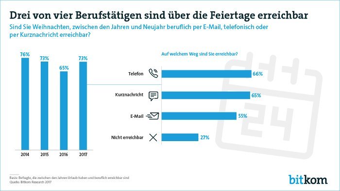 Erreichbarkeit