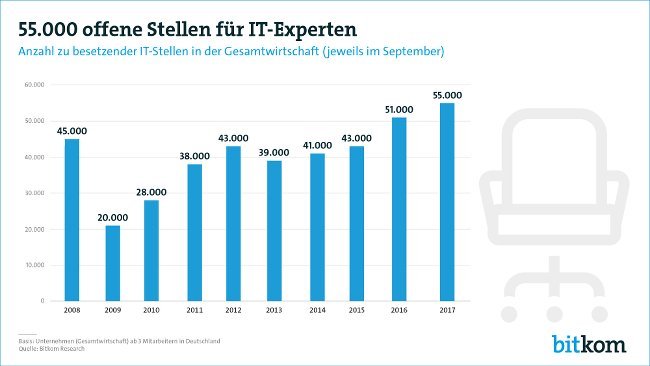 It Jobs